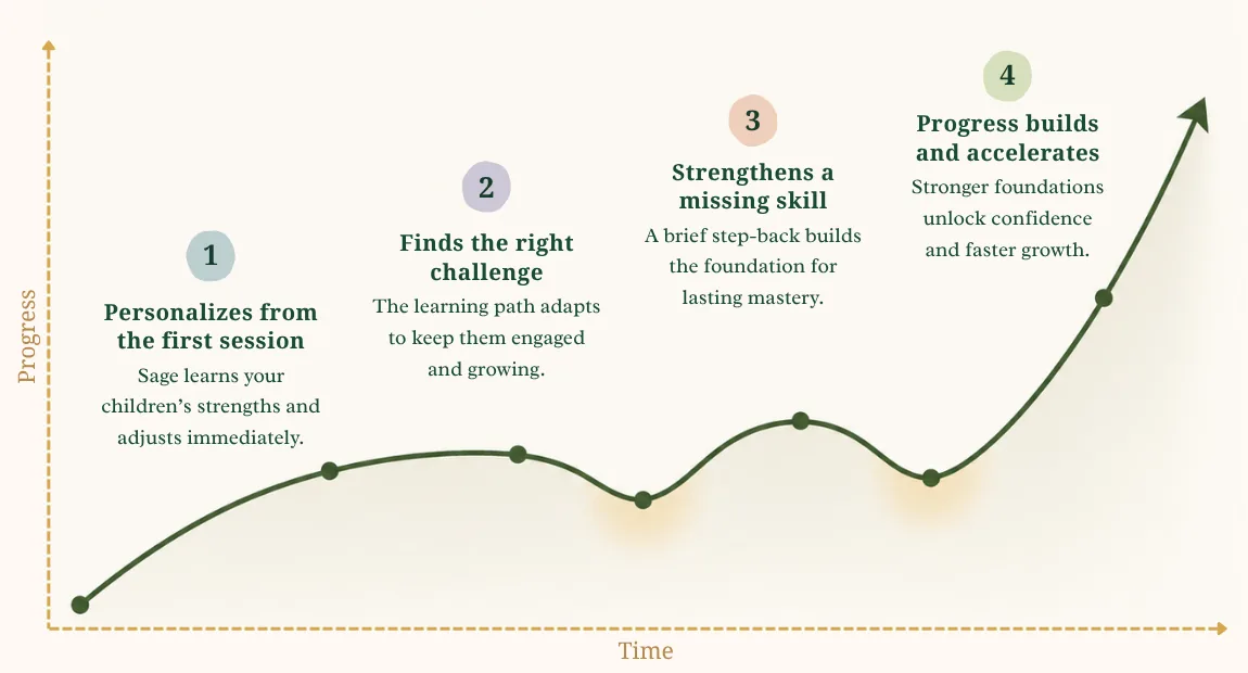 Line chart of a child's learning progress over sessions: Sage personalizes from the first session, finds the right challenge, strengthens missing skills, then progress accelerates.