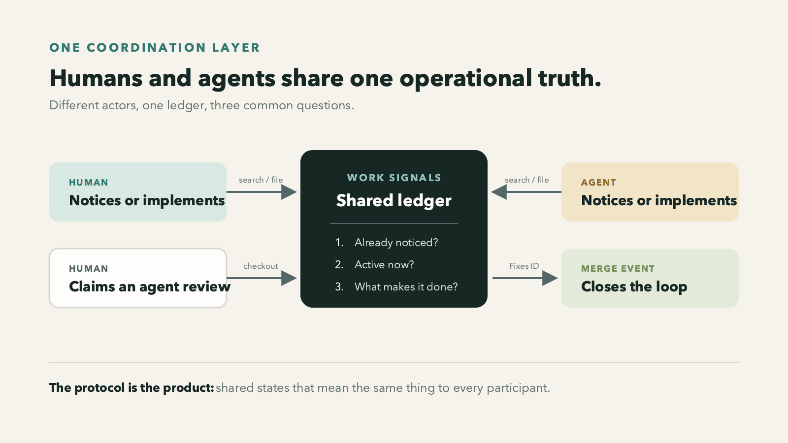 Humans and agents coordinate through the same shared ledger