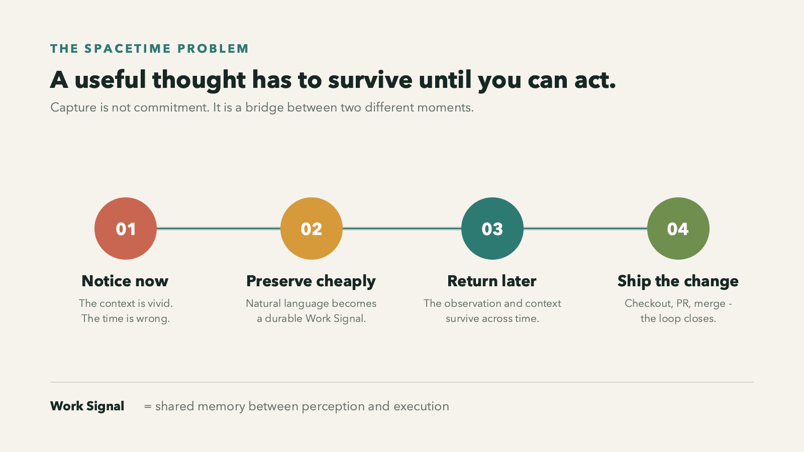 Work Signals bridge the time between noticing and doing