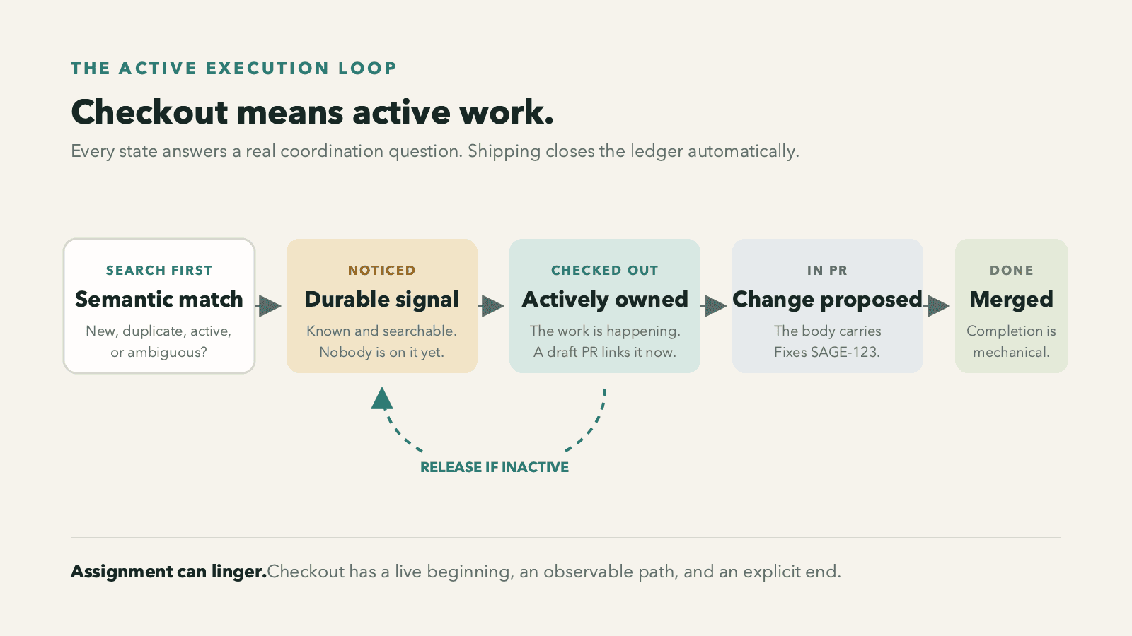 A Work Signal has an active, closed execution loop
